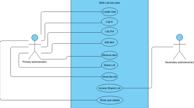 Use Case | Visual Paradigm Community